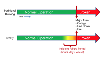 Fault Anticipation Chart